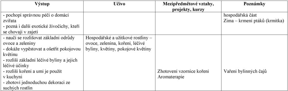 pokojovou byliny, květiny, pokojové květiny květinu - rozliší základní léčivé byliny a jejich léčivé účinky - rozliší koření a umí je použít