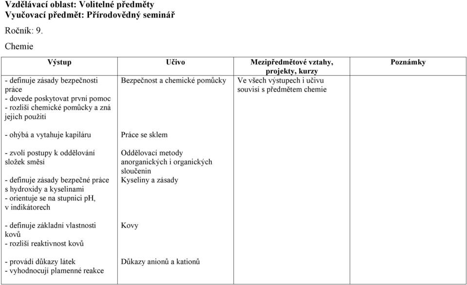první pomoc - rozliší chemické pomůcky a zná jejich použití - ohýbá a vytahuje kapiláru - zvolí postupy k oddělování složek směsí - definuje zásady bezpečné práce s hydroxidy a