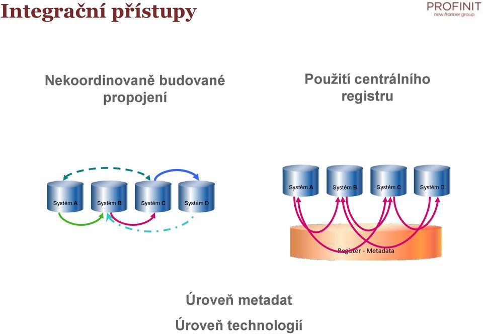 Systém B Systém C Systém D Systém A Systém B Systém