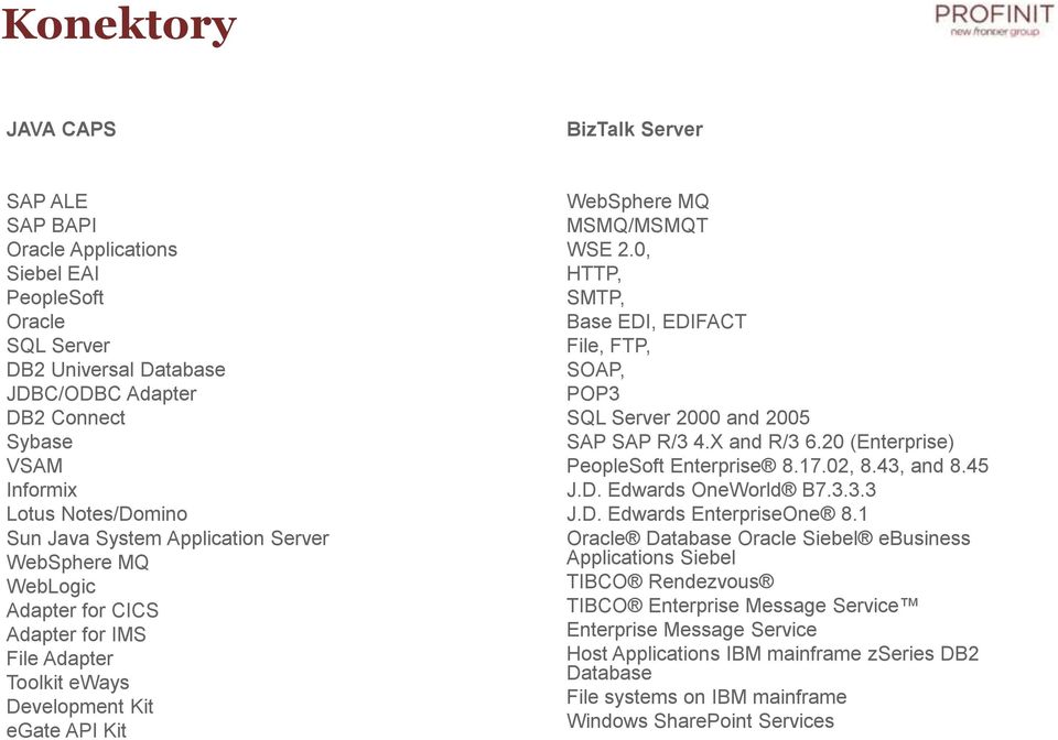 0, HTTP, SMTP, Base EDI, EDIFACT File, FTP, SOAP, POP3 SQL Server 2000 and 2005 SAP SAP R/3 4.X and R/3 6.20 (Enterprise) PeopleSoft Enterprise 8.17.02, 8.43, and 8.45 J.D. Edwards OneWorld B7.3.3.3 J.