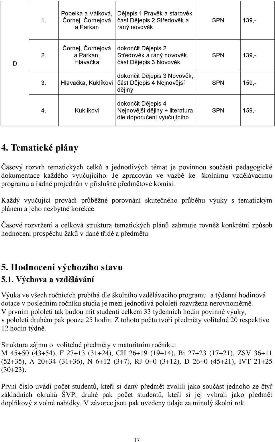 Kuklíkovi dokončit Dějepis 3 Novověk, část Dějepis 4 Nejnovější dějiny dokončit Dějepis 4 Nejnovější dějiny + literatura dle doporučení vyučujícího SPN 159,- SPN 159,- 4.