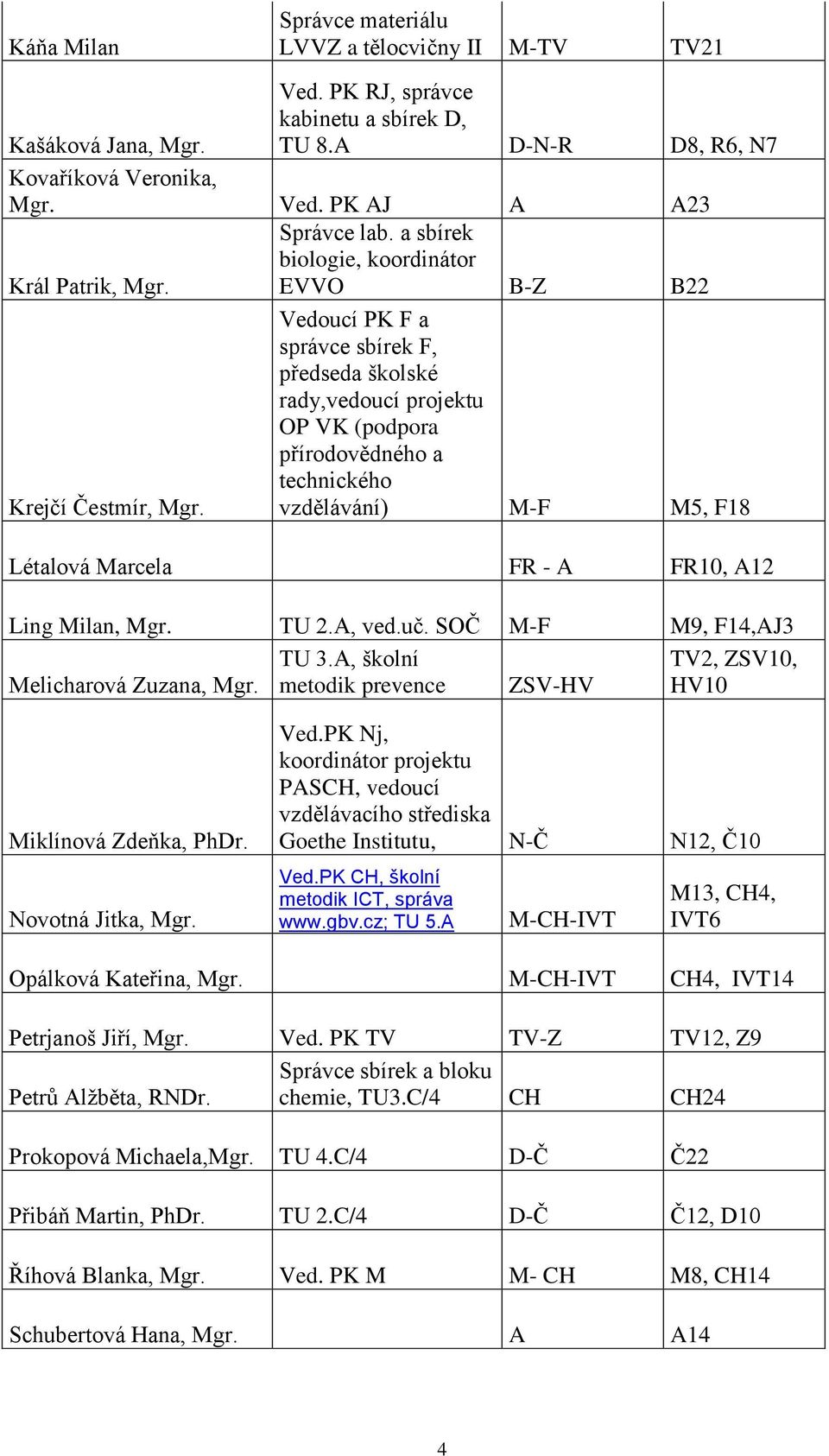 Vedoucí PK F a správce sbírek F, předseda školské rady,vedoucí projektu OP VK (podpora přírodovědného a technického vzdělávání) M-F M5, F18 Létalová Marcela FR - A FR10, A12 Ling Milan, Mgr. TU 2.