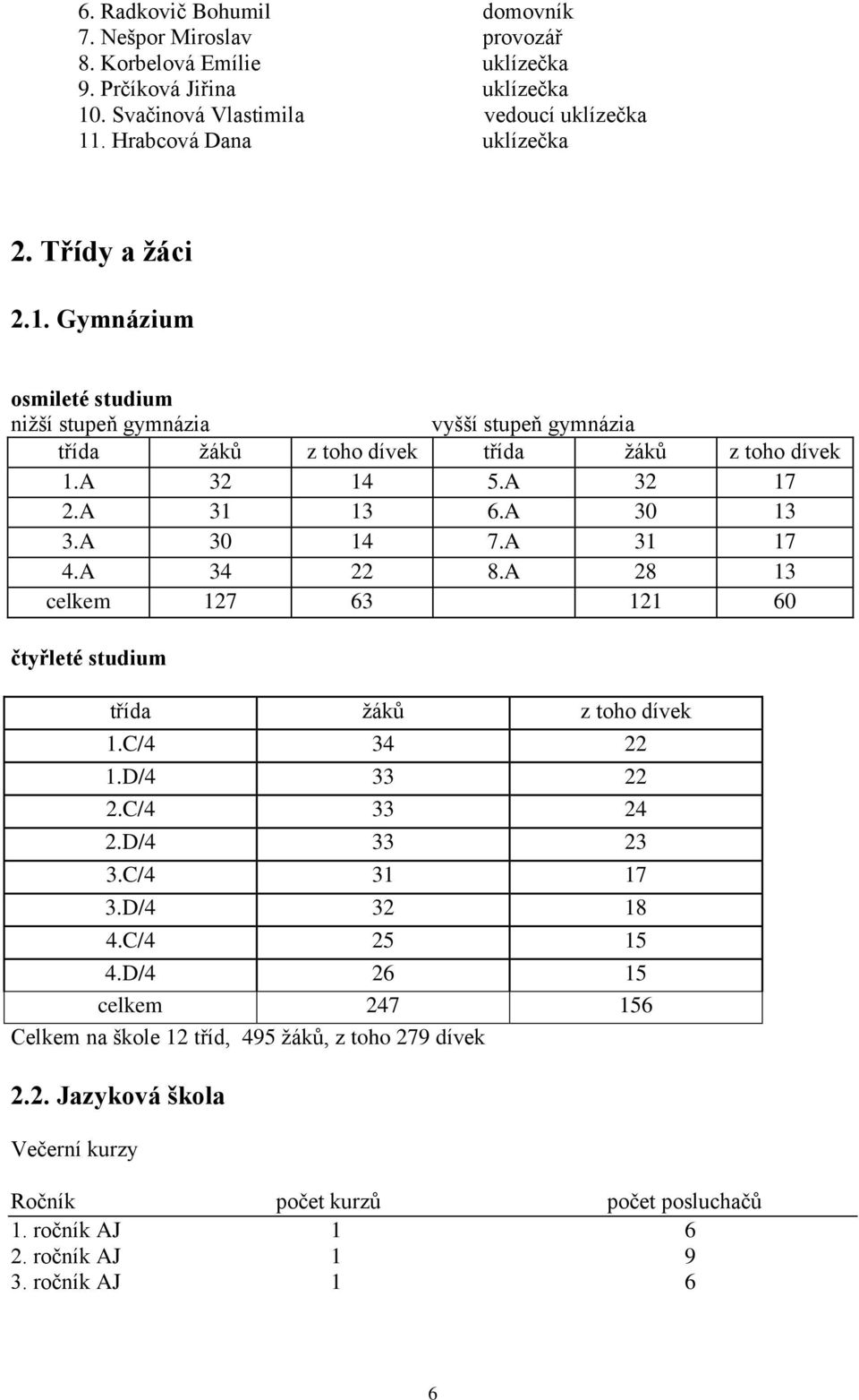 A 31 17 4.A 34 22 8.A 28 13 celkem 127 63 121 60 čtyřleté studium třída žáků z toho dívek 1.C/4 34 22 1.D/4 33 22 2.C/4 33 24 2.D/4 33 23 3.C/4 31 17 3.D/4 32 18 4.C/4 25 15 4.
