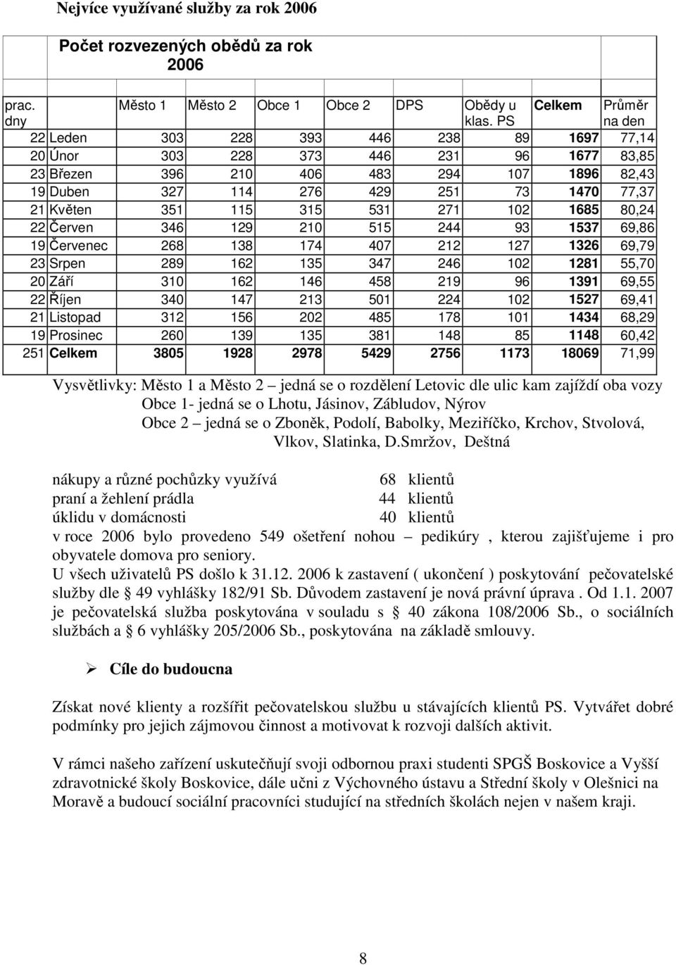 Květen 351 115 315 531 271 102 1685 80,24 22 Červen 346 129 210 515 244 93 1537 69,86 19 Červenec 268 138 174 407 212 127 1326 69,79 23 Srpen 289 162 135 347 246 102 1281 55,70 20 Září 310 162 146