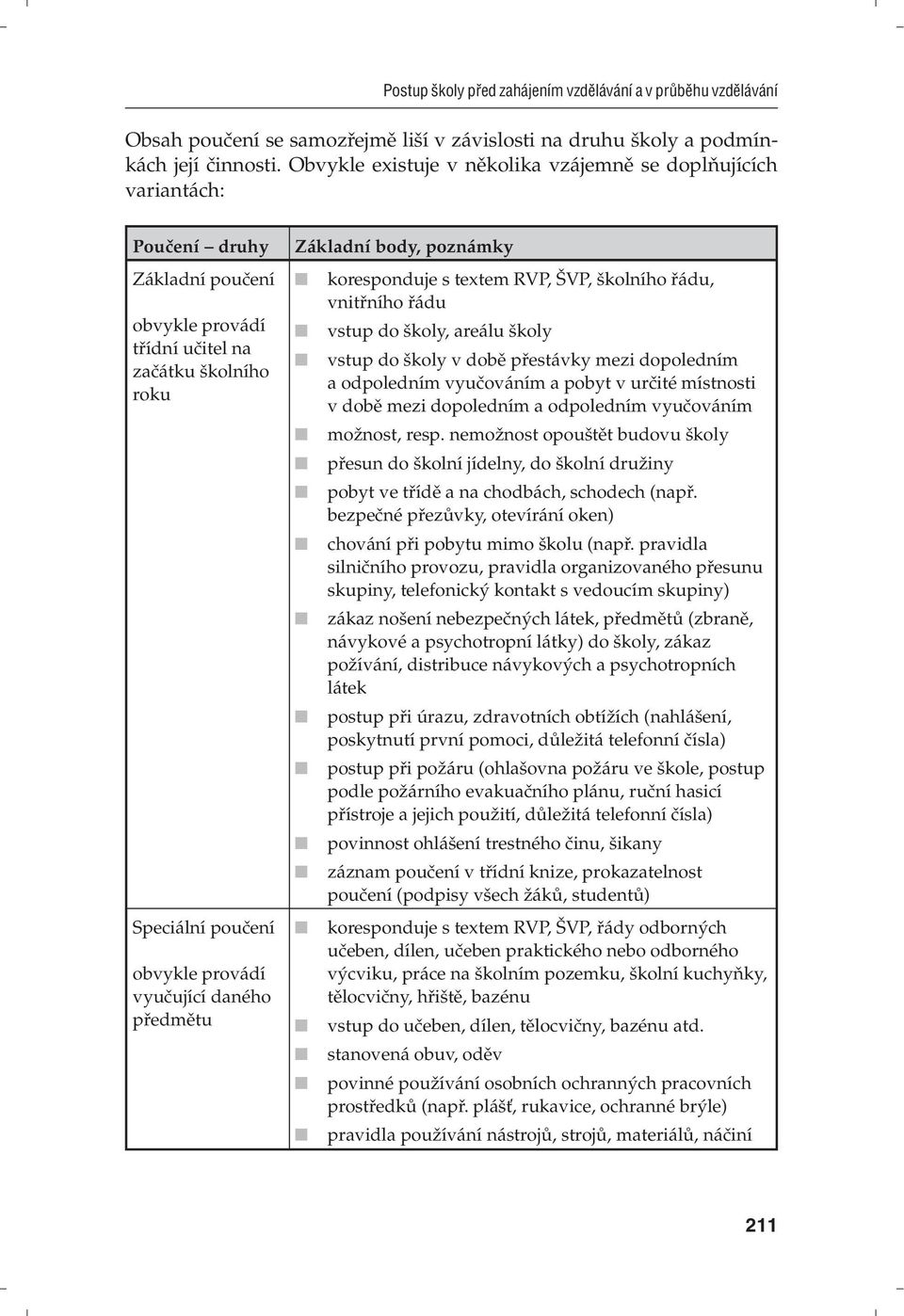 daného předmětu Základní body, poznámky koresponduje s textem RVP, ŠVP, školního řádu, vnitřního řádu vstup do školy, areálu školy vstup do školy v době přestávky mezi dopoledním a odpoledním