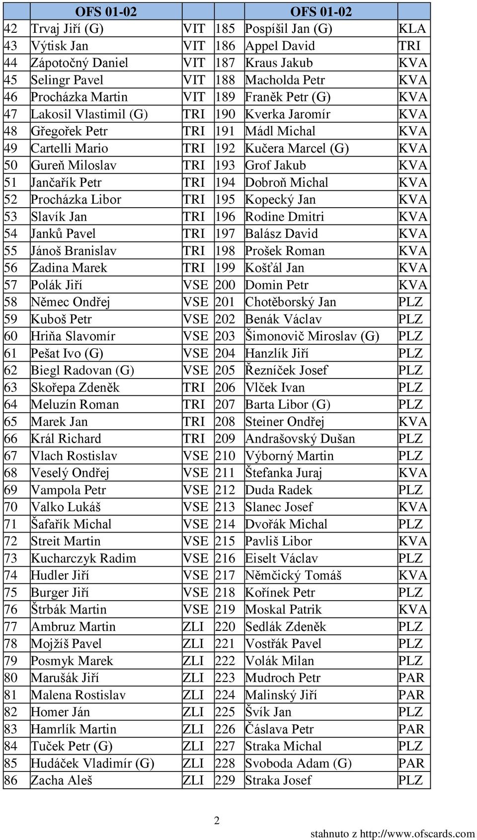 KVA 51 Jančařík Petr TRI 194 Dobroň Michal KVA 52 Procházka Libor TRI 195 Kopecký Jan KVA 53 Slavík Jan TRI 196 Rodine Dmitri KVA 54 Janků Pavel TRI 197 Balász David KVA 55 Jánoš Branislav TRI 198