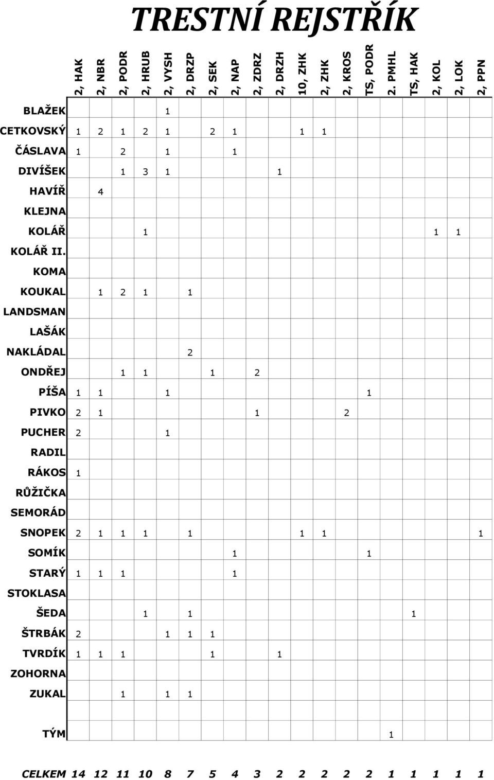 KOMA KOUKAL 1 2 1 1 LANDSMAN LAŠÁK NAKLÁDAL 2 ONDŘEJ 1 1 1 2 PÍŠA 1 1 1 1 PIVKO 2 1 1 2 PUCHER 2 1 RADIL RÁKOS 1 RŮŽIČKA SEMORÁD SNOPEK 2 1 1