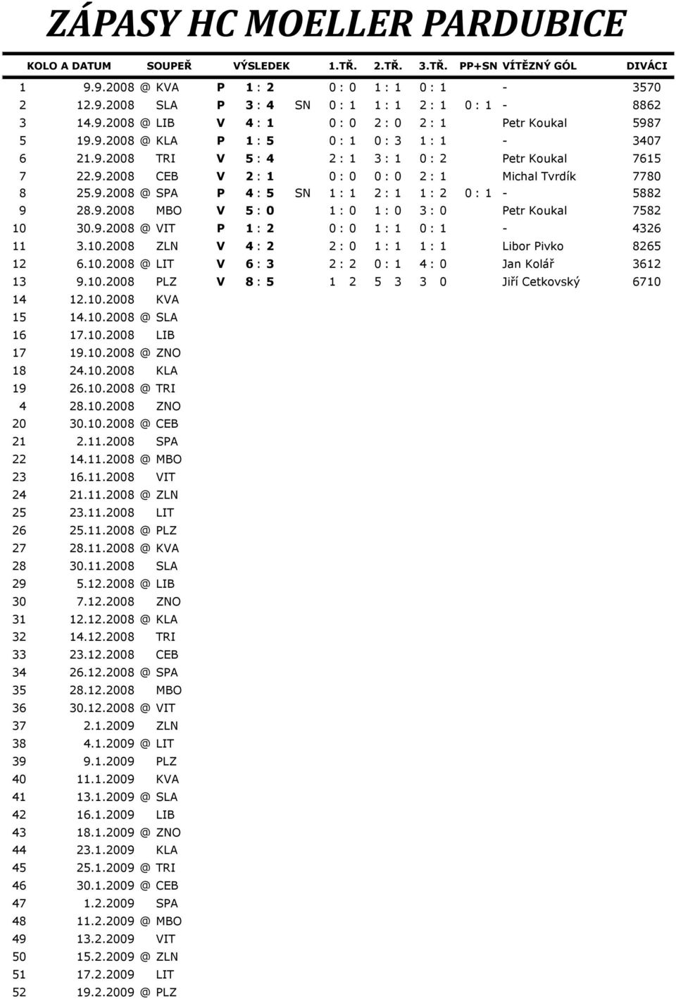 9.2008 @ SPA P 4 : 5 SN 1 : 1 2 : 1 1 : 2 0 : 1-5882 9 28.9.2008 MBO V 5 : 0 1 : 0 1 : 0 3 : 0 Petr Koukal 7582 10 30.9.2008 @ VIT P 1 : 2 0 : 0 1 : 1 0 : 1-4326 11 3.10.2008 ZLN V 4 : 2 2 : 0 1 : 1 1 : 1 Libor Pivko 8265 12 6.