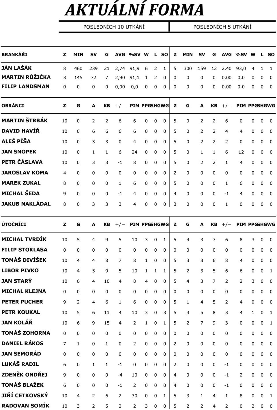 2 2 6 0 0 0 0 DAVID HAVÍŘ 10 0 6 6 6 6 0 0 0 5 0 2 2 4 4 0 0 0 ALEŠ PÍŠA 10 0 3 3 0 4 0 0 0 5 0 2 2 2 0 0 0 0 JAN SNOPEK 10 0 1 1 6 24 0 0 0 5 0 1 1 6 12 0 0 0 PETR ČÁSLAVA 10 0 3 3-1 8 0 0 0 5 0 2 2
