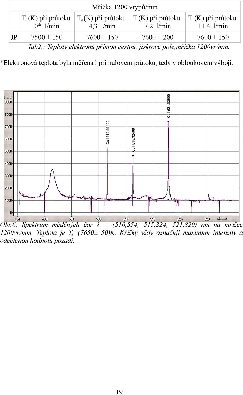 *Eektronová tepota bya měřena i při nuovém průtoku, tedy v oboukovém výboji. I(a.u.) λ(nm) Obr.