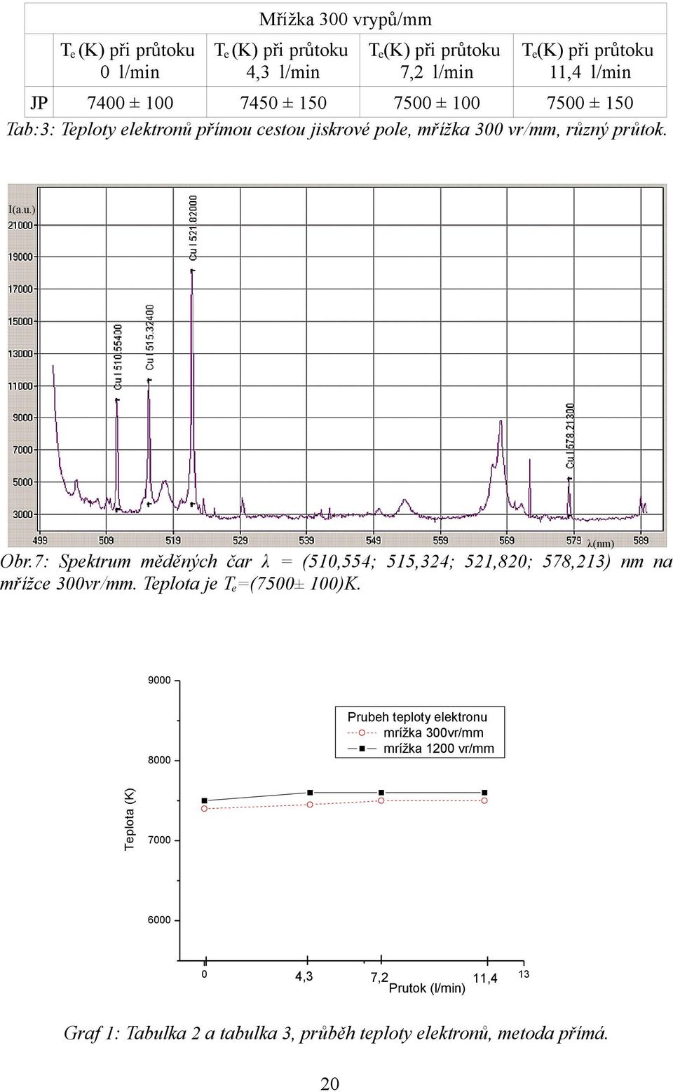 7: Spektrum měděných čar λ = (510,554; 515,324; 521,820; 578,213) nm na mřížce 300vr/mm. Tepota je Te=(7500± 100)K.