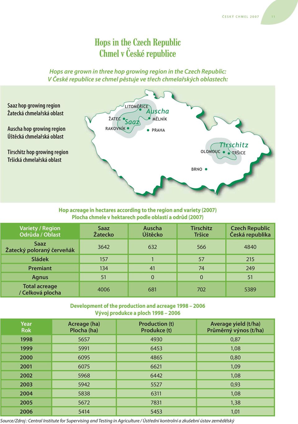 Oblast Saaz Žatecký poloraný červeňák Hop acreage in hectares according to the region and variety (2007) Plocha chmele v hektarech podle oblastí a odrůd (2007) Saaz Žatecko Auscha Úštěcko Tirschitz