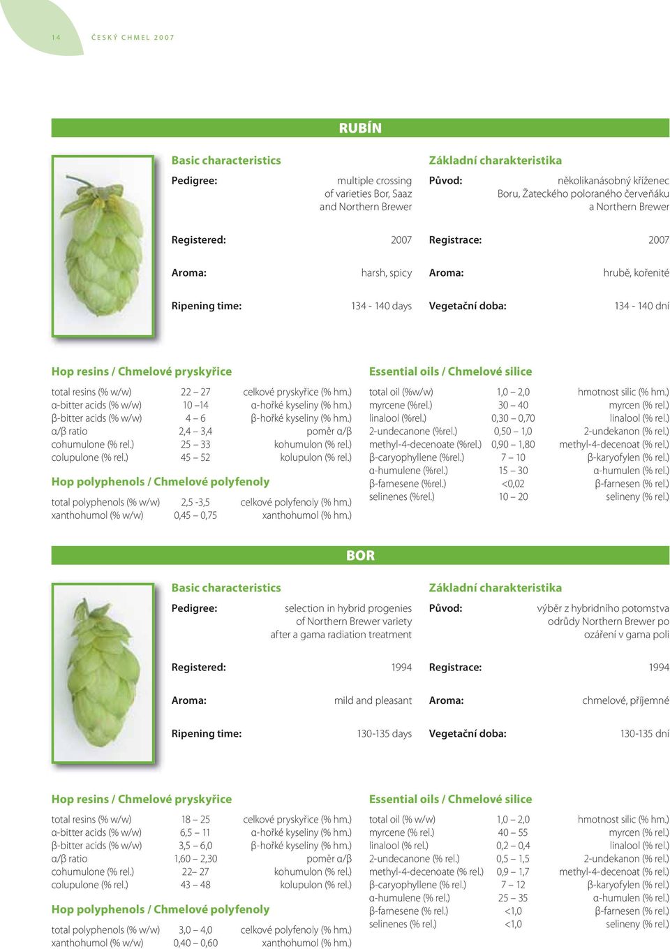 pryskyřice total resins (% w/w) 22 27 celkové pryskyřice (% hm.) α-bitter acids (% w/w) 10 14 α-hořké kyseliny (% hm.) β-bitter acids (% w/w) 4 6 β-hořké kyseliny (% hm.