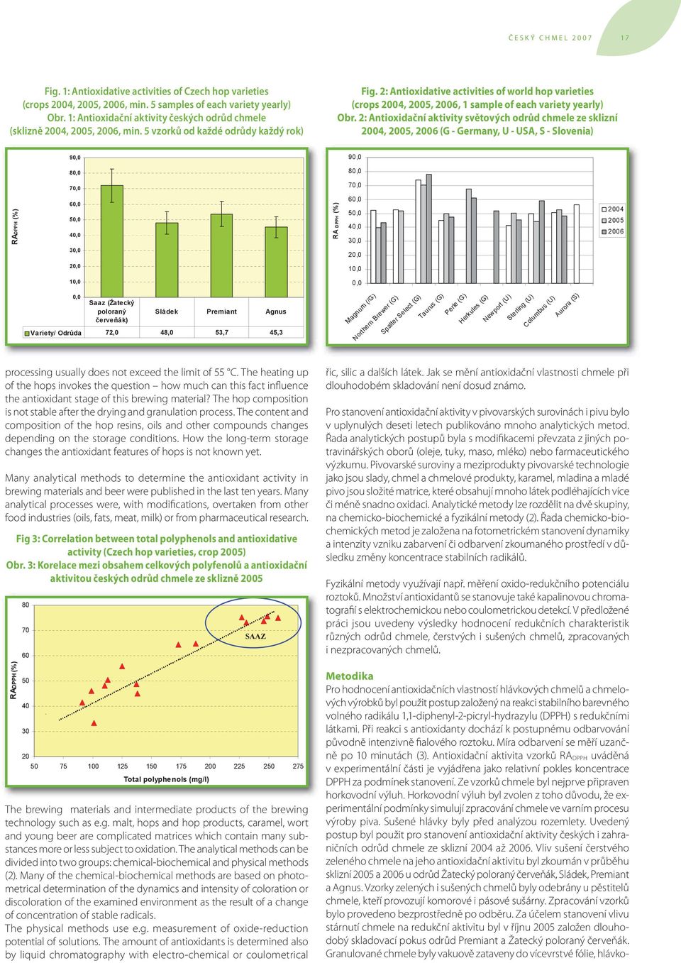 2: Antioxidative activities of world hop varieties (crops 2004, 2005, 2006, 1 sample of each variety yearly) Obr.