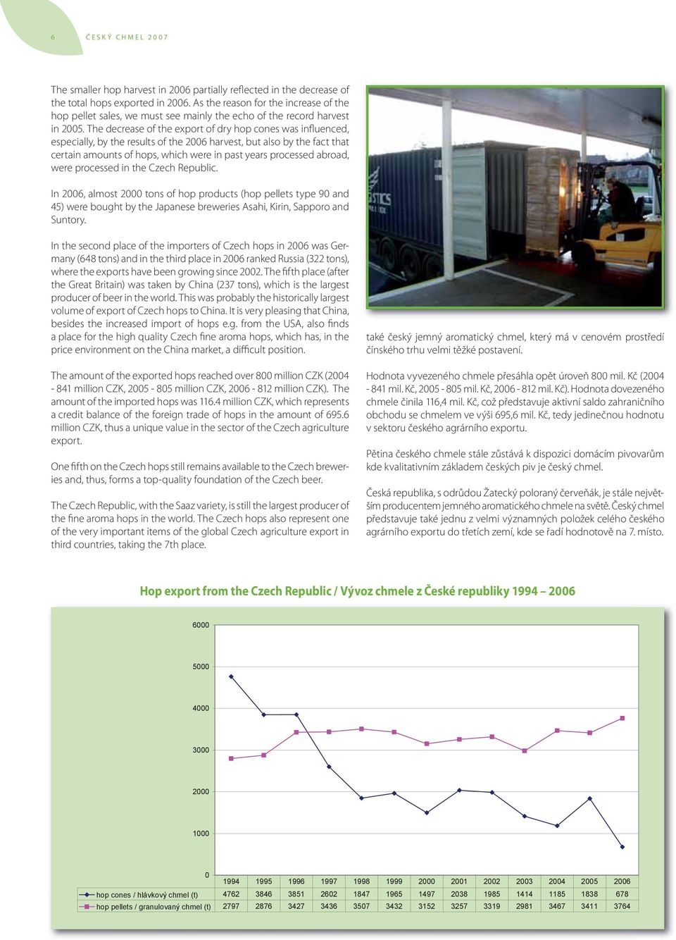 The decrease of the export of dry hop cones was influenced, especially, by the results of the 2006 harvest, but also by the fact that certain amounts of hops, which were in past years processed
