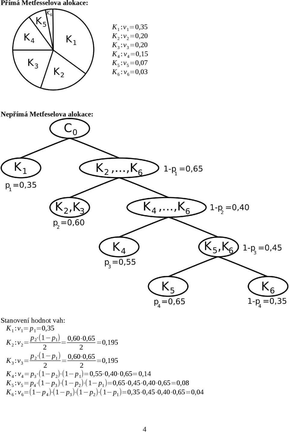 K 3 :v 3 = p 2 (1 p 1 ) = 0,60 0,65 =0,195 2 2 K 4 : v 4 = p 3 (1 p 2 ) (1 p 1 )=0,55 0,40 0,65=0,14 K 5 :v 5 = p 4 (1