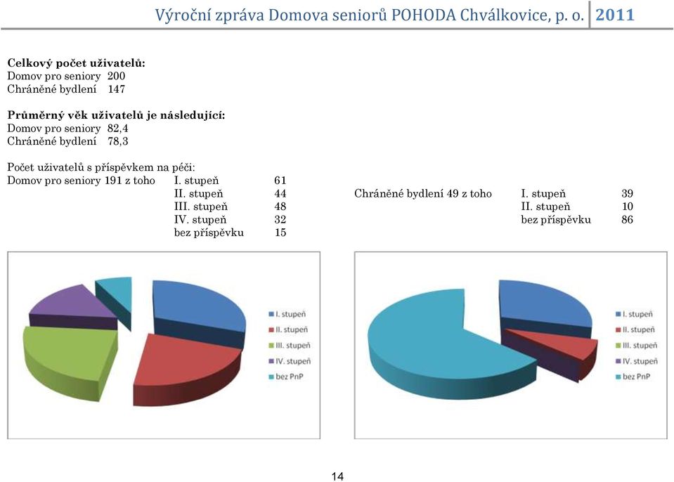 na péči: Domov pro seniory 191 z toho I. stupeň 61 II. stupeň 44 III. stupeň 48 IV.