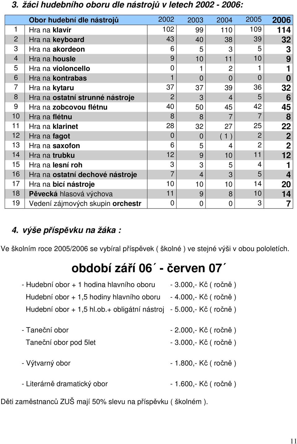 45 42 45 10 Hra na flétnu 8 8 7 7 8 11 Hra na klarinet 28 32 27 25 22 12 Hra na fagot 0 0 ( 1 ) 2 2 13 Hra na saxofon 6 5 4 2 2 14 Hra na trubku 12 9 10 11 12 15 Hra na lesní roh 3 3 5 4 1 16 Hra na