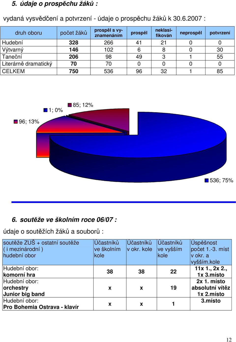 0 0 0 0 CELKEM 750 536 96 32 1 85 1; 0% 85; 12% 96; 13% 536; 75% 6.