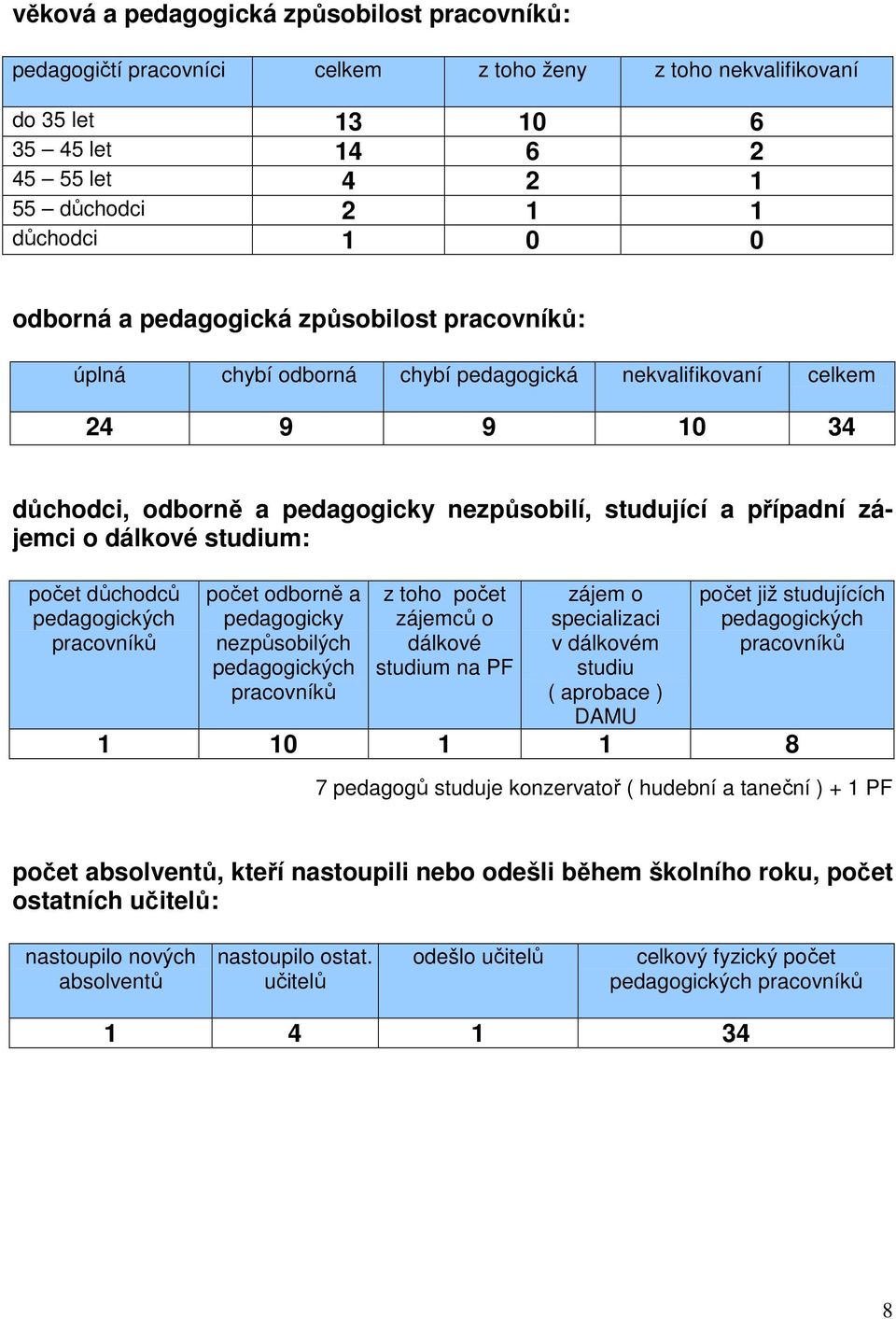 dálkové studium: počet důchodců pedagogických pracovníků počet odborně a pedagogicky nezpůsobilých pedagogických pracovníků z toho počet zájemců o dálkové studium na PF zájem o specializaci v