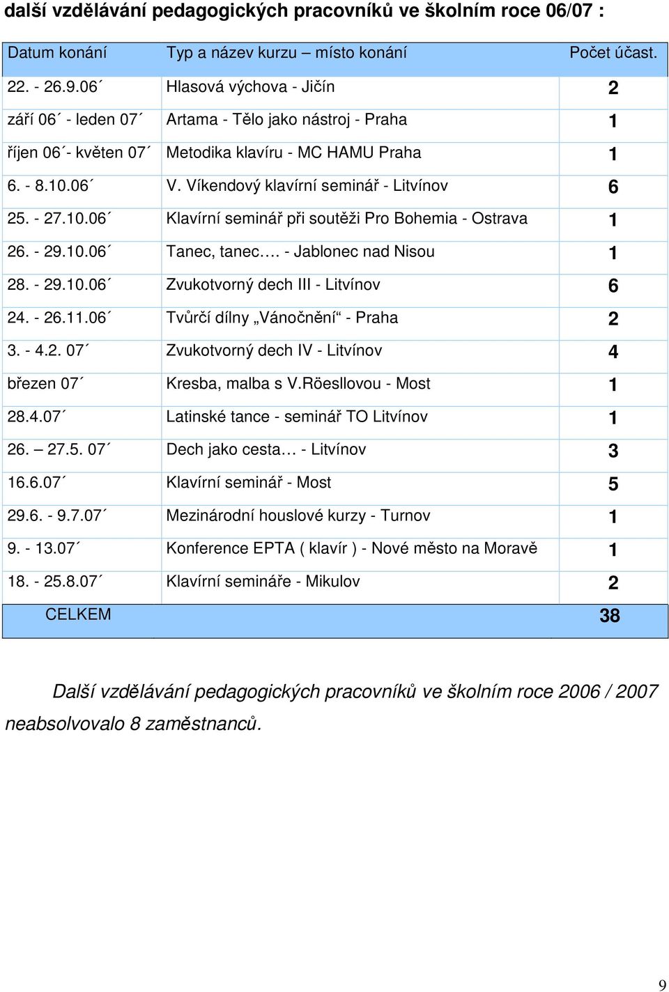 - 27.10.06 Klavírní seminář při soutěži Pro Bohemia - Ostrava 1 26. - 29.10.06 Tanec, tanec. - Jablonec nad Nisou 1 28. - 29.10.06 Zvukotvorný dech III - Litvínov 6 24. - 26.11.