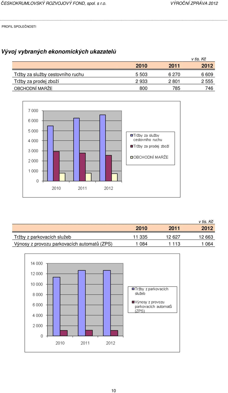 2 555 OBCHODNÍ MARŽE 800 785 746 2010 2011 2012 Tržby z parkovacích služeb 11