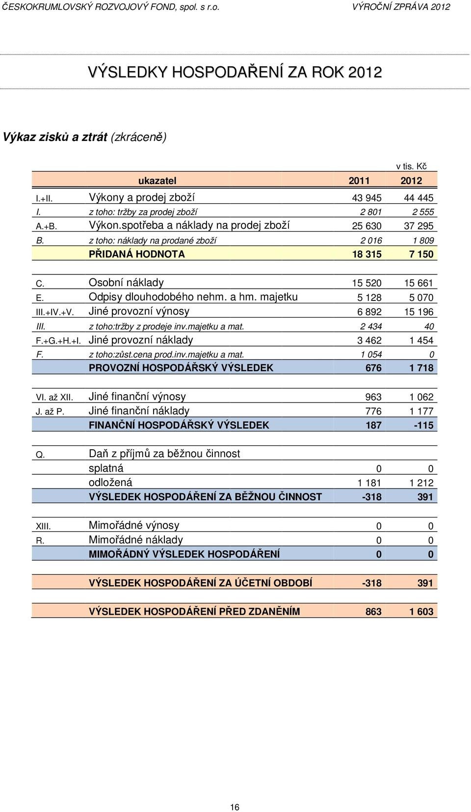 Jiné provozní výnosy 6 892 15 196 III. z toho:tržby z prodeje inv.majetku a mat. 2 434 40 F.+G.+H.+I. Jiné provozní náklady 3 462 1 454 F. z toho:zůst.cena prod.inv.majetku a mat. 1 054 0 PROVOZNÍ HOSPODÁŘSKÝ VÝSLEDEK 676 1 718 VI.