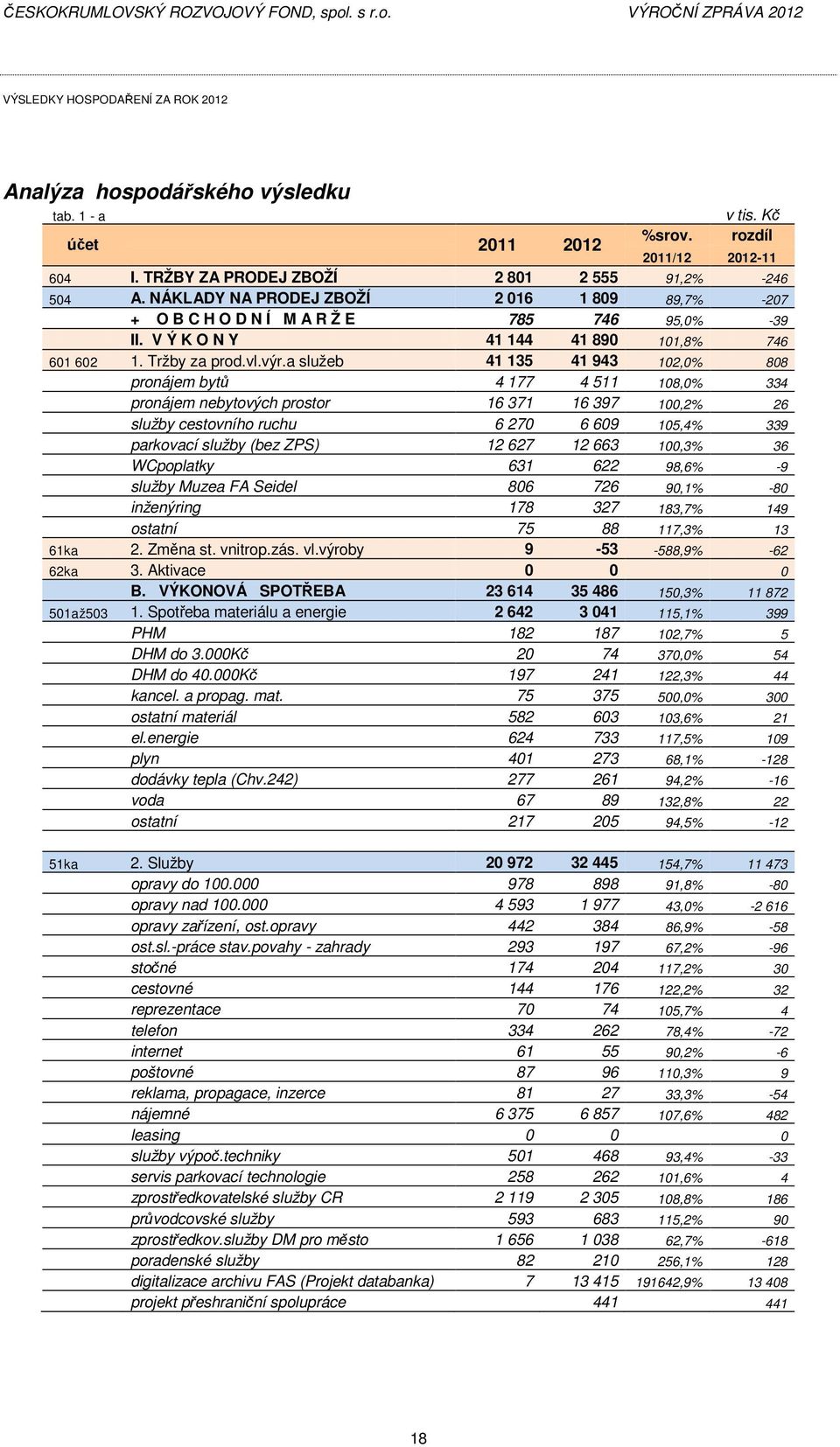 a služeb 41 135 41 943 102,0% 808 pronájem bytů 4 177 4 511 108,0% 334 pronájem nebytových prostor 16 371 16 397 100,2% 26 služby cestovního ruchu 6 270 6 609 105,4% 339 parkovací služby (bez ZPS) 12