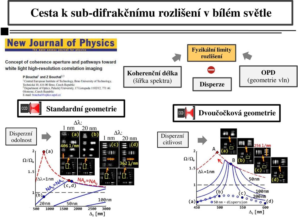 spektra) Disperze OPD (geometrie vln) Disperzní odolnost Standardní