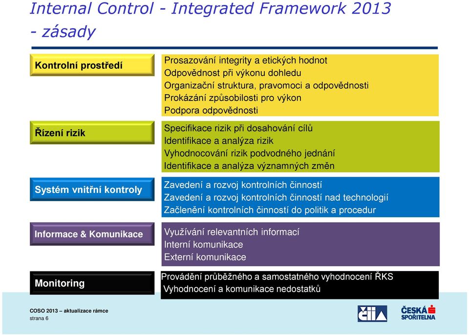 rizik Vyhodnocování rizik podvodného jednání Identifikace a analýza významných změn Zavedení a rozvoj kontrolních činností Zavedení a rozvoj kontrolních činností nad technologií Začlenění