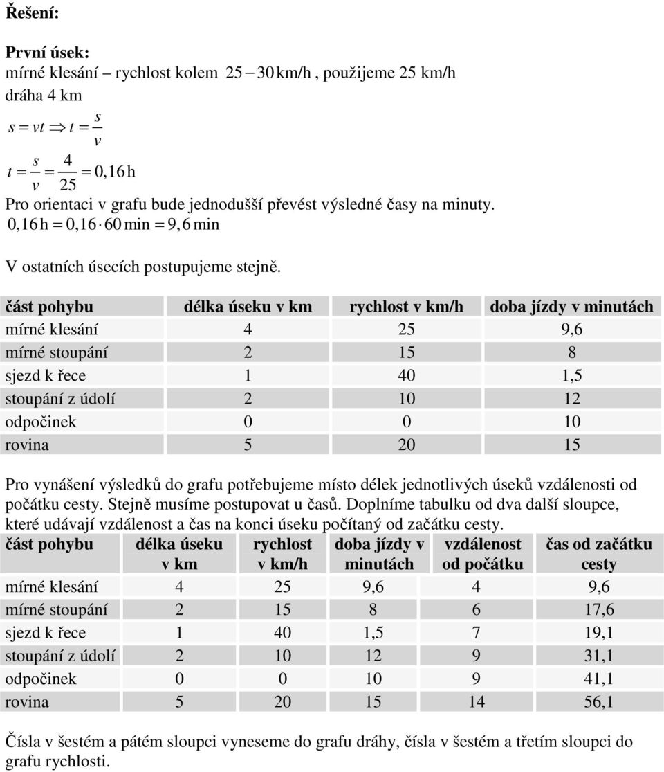 čás pohybu délka úseku km rychlos km/h doba jízdy minuách mírné klesání 4 5 9, mírné soupání 5 8 sjezd k řece 40,5 soupání z údolí 0 odpočinek 0 0 0 roina 5 0 5 Pro ynášení ýsledků do grafu