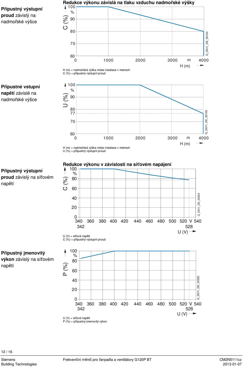výška místa instalace v metrech U (%) = přípustný výstupní proud G_D011_DE_00105 Přípustný výstupní proud závislý na síťovém napětí Redukce výkonu v závislosti na síťovém napájení 100 % 80 C (%) 60