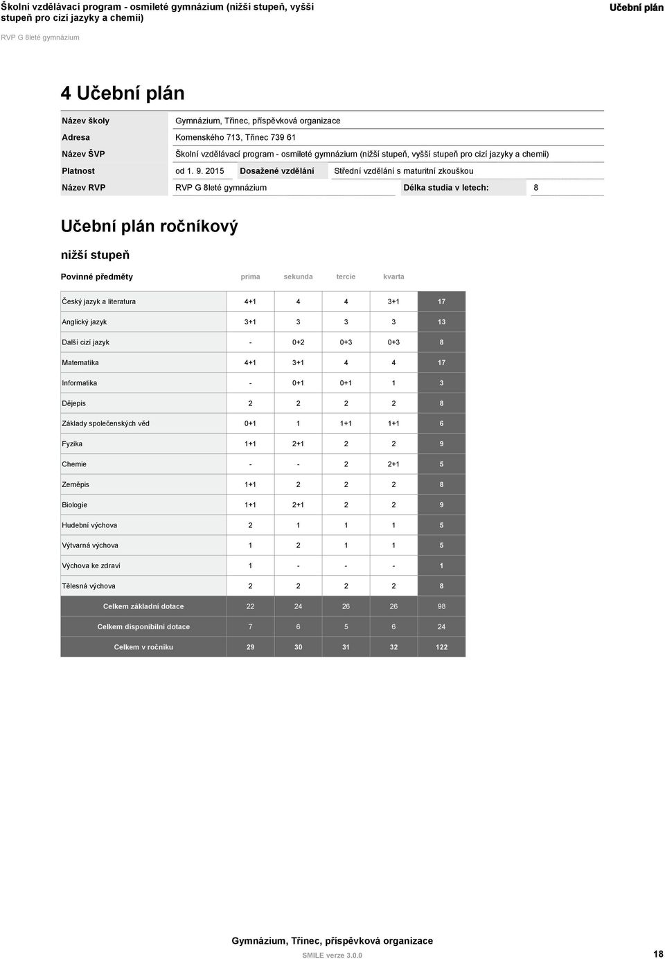 literatura 4+1 4 4 3+1 17 Anglický jazyk 3+1 3 3 3 13 Další cizí jazyk - 0+2 0+3 0+3 8 Matematika 4+1 3+1 4 4 17 Informatika - 0+1 0+1 1 3 Dějepis 2 2 2 2 8 Základy společenských věd 0+1 1 1+1 1+1 6