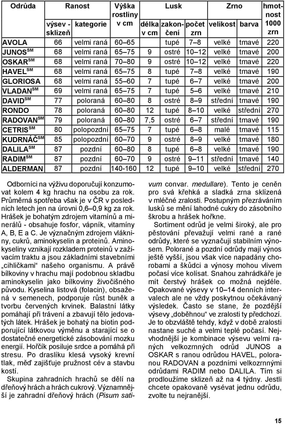 7 velké tmavé 200 VLADAN SM 69 velmi raná 65 75 7 tupé 5 6 velké tmavé 210 DAVID SM 77 poloraná 60 80 8 ostré 8 9 stední tmavé 190 RONDO 78 poloraná 60 80 12 tupé 8 10 velké stední 270 RADOVAN SM 79