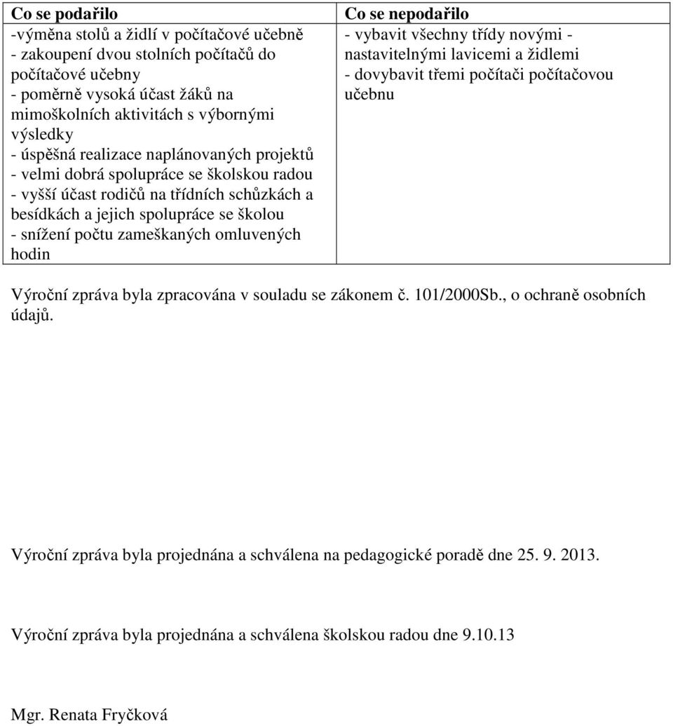 hodin Co se nepodařilo - vybavit všechny třídy novými - nastavitelnými lavicemi a židlemi - dovybavit třemi počítači počítačovou učebnu Výroční zpráva byla zpracována v souladu se zákonem č.