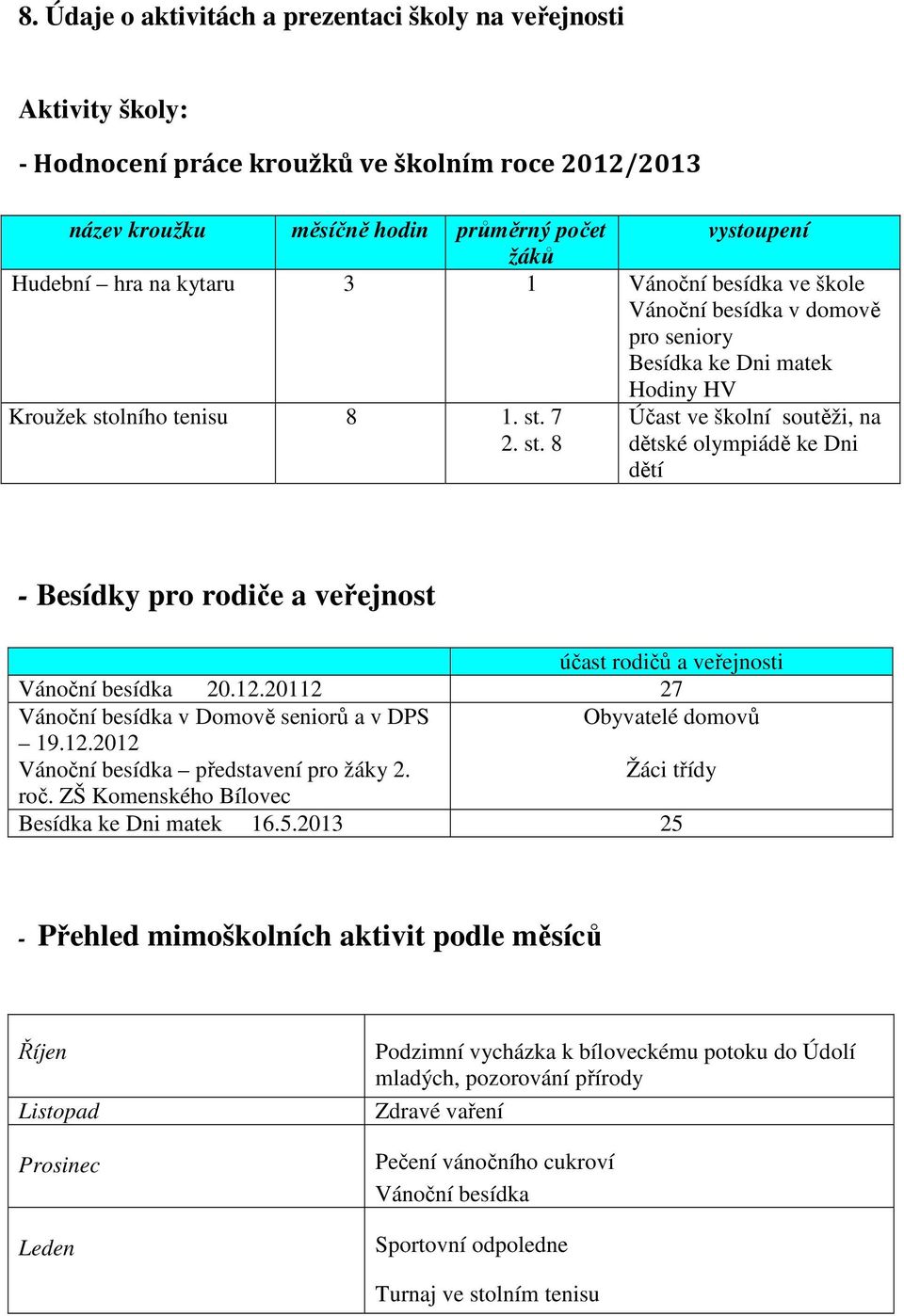 lního tenisu 8 1. st. 7 2. st. 8 Účast ve školní soutěži, na dětské olympiádě ke Dni dětí - Besídky pro rodiče a veřejnost účast rodičů a veřejnosti Vánoční besídka 20.12.