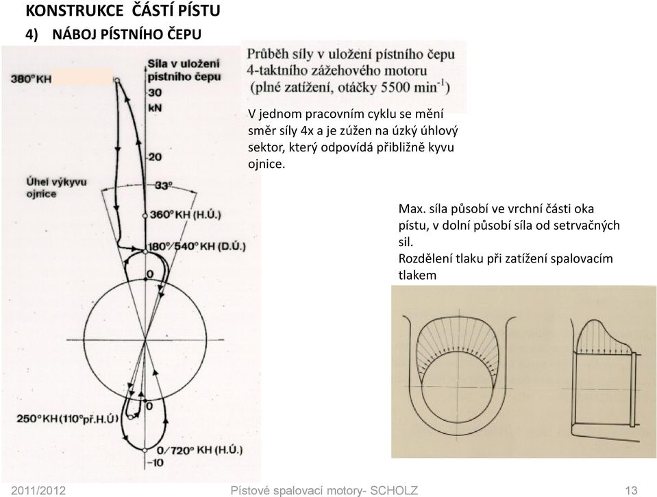síla působí ve vrchní části oka pístu, v dolní působí síla od setrvačných sil.