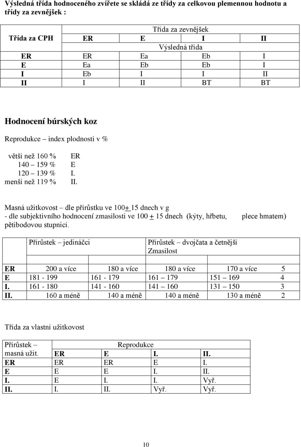 Masná užitkovost dle přírůstku ve 100+ 15 dnech v g - dle subjektivního hodnocení zmasilosti ve 100 + 15 dnech (kýty, hřbetu, plece hmatem) pětibodovou stupnicí.