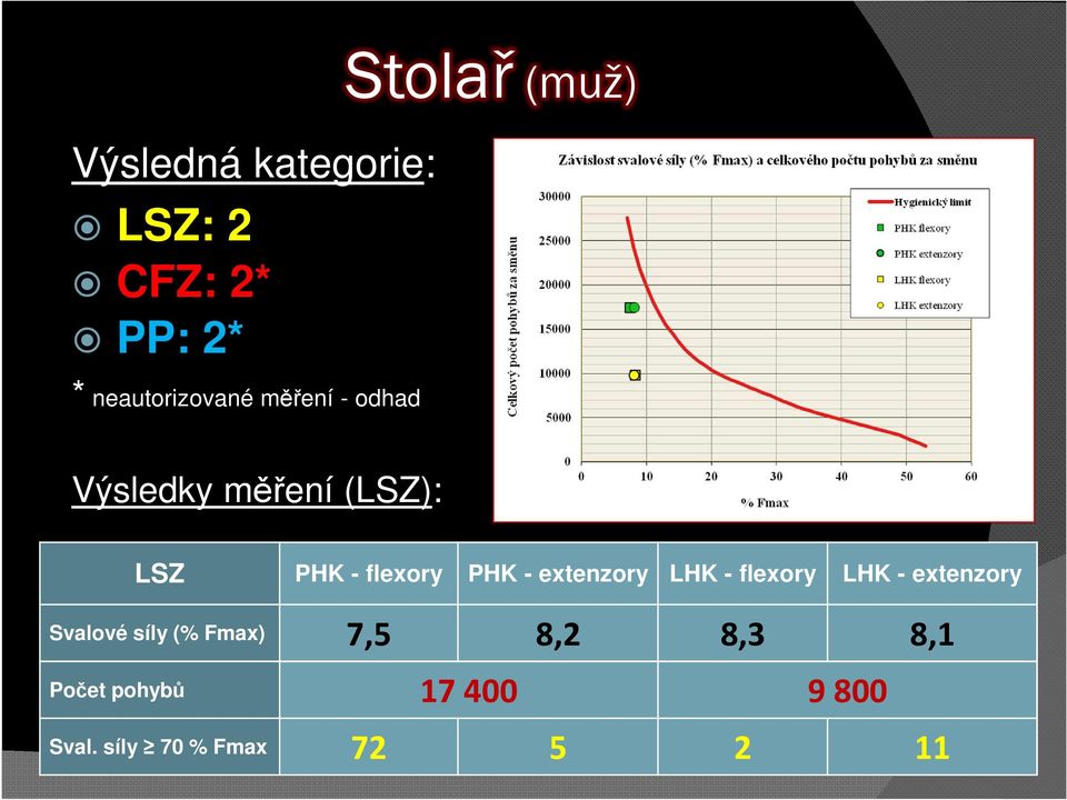 extenzory LHK - flexory LHK - extenzory Svalové síly (% Fmax) 7,5