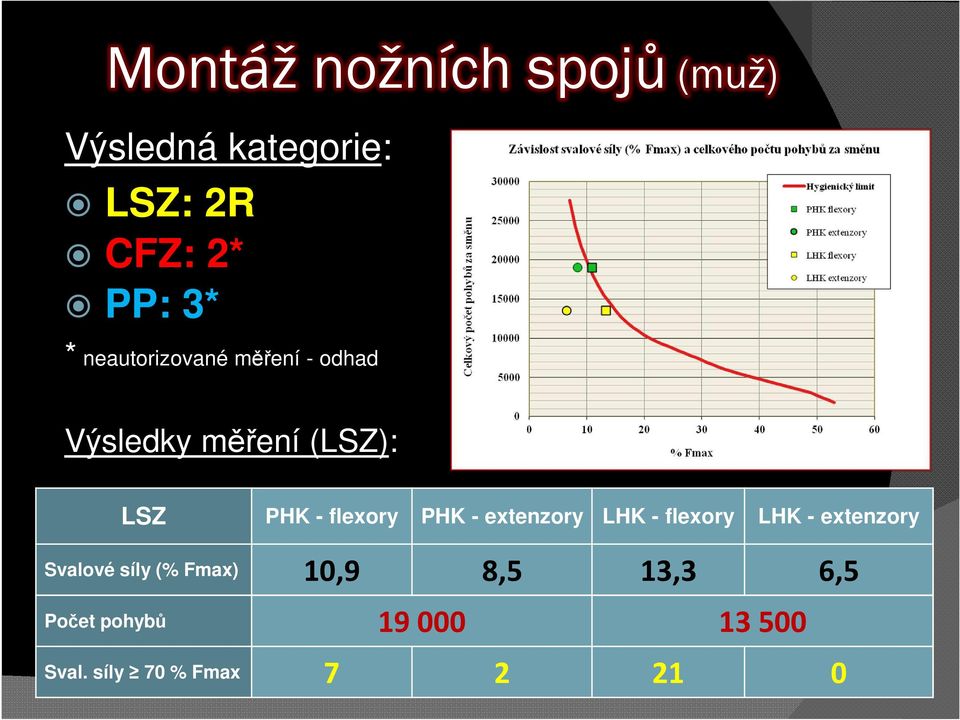 PHK - extenzory LHK - flexory LHK - extenzory Svalové síly (% Fmax)