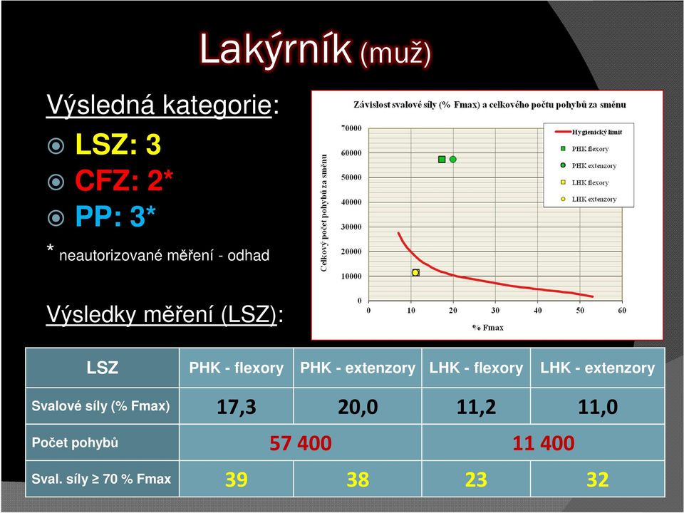 extenzory LHK - flexory LHK - extenzory Svalové síly (% Fmax) 17,3