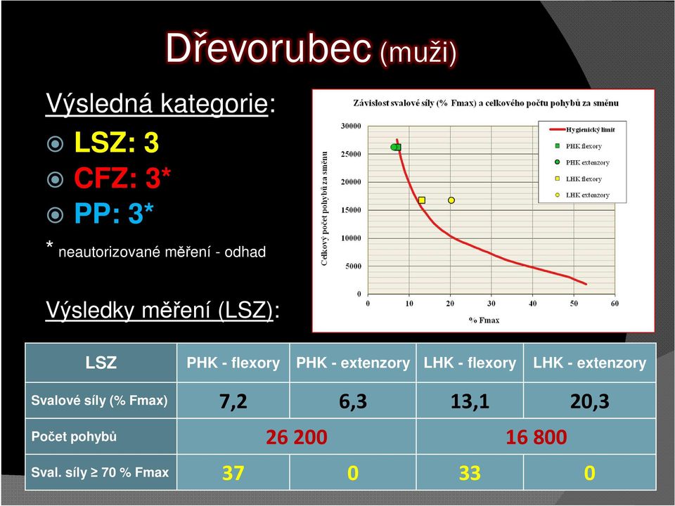 - extenzory LHK - flexory LHK - extenzory Svalové síly (% Fmax) 7,2