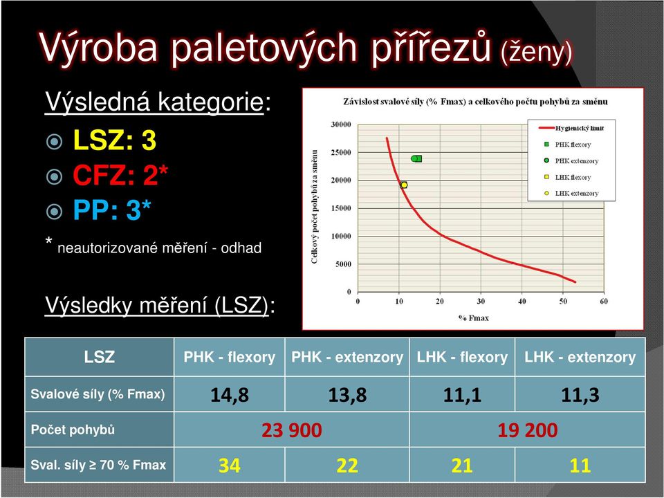 PHK - extenzory LHK - flexory LHK - extenzory Svalové síly (% Fmax) 14,8