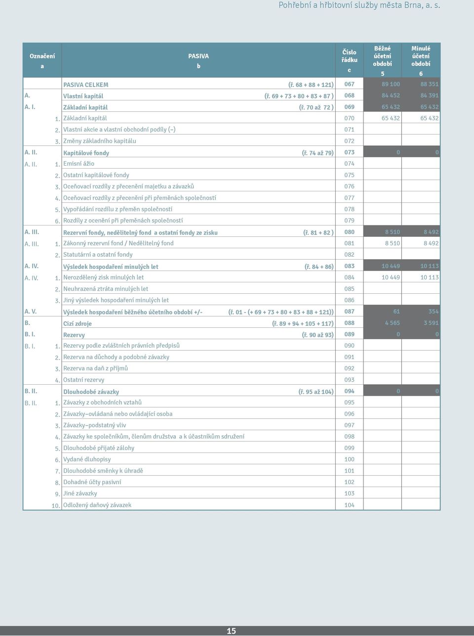 Změny základního kapitálu 072 A. II. Kapitálové fondy (ř. 74 až 79) 073 0 0 A. II. 1. Emisní ážio 074 2. Ostatní kapitálové fondy 075 3. Oceňovací rozdíly z přecenění majetku a závazků 076 4.