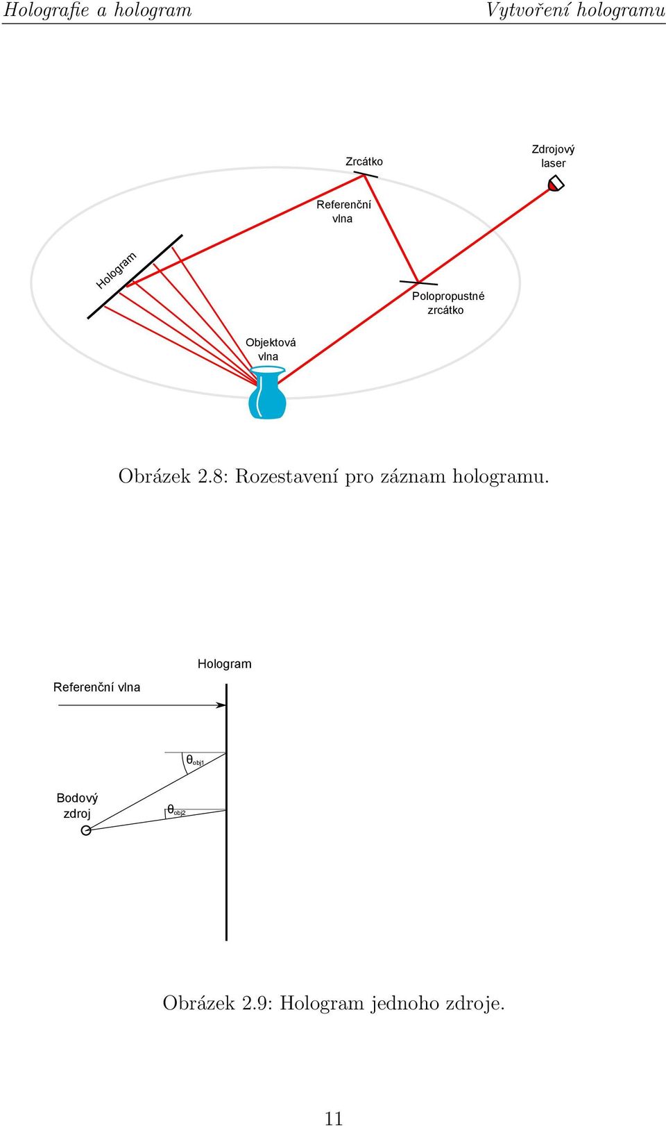 Obrázek 2.8: Rozestavení pro záznam hologramu.