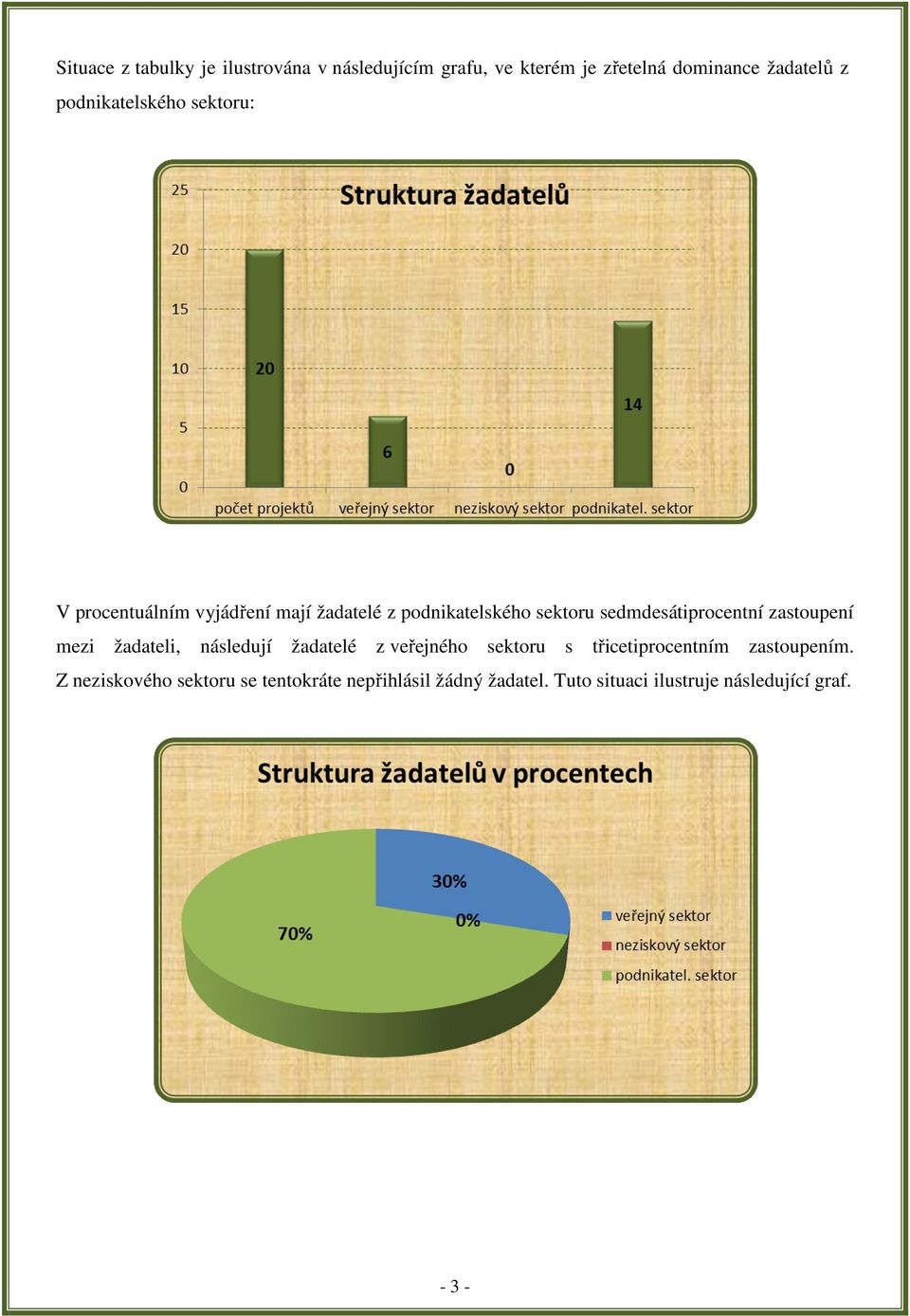 sedmdesátiprocentní zastoupení mezi žadateli, následují žadatelé z veřejného sektoru s