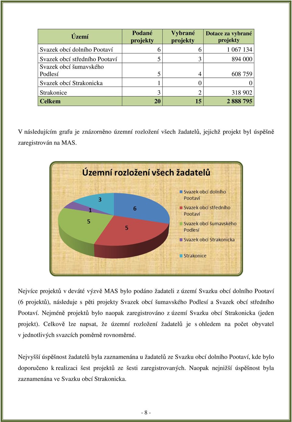 Nejvíce projektů v deváté výzvě MAS bylo podáno žadateli z území Svazku obcí dolního Pootaví (6 projektů), následuje s pěti projekty Svazek obcí šumavského Podlesí a Svazek obcí středního Pootaví.