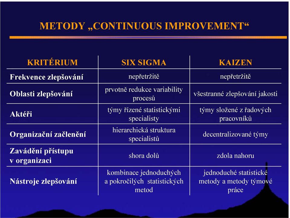 hierarchická struktura specialistů shora dolů kombinace jednoduchých a pokročilých statistických metod KAIZEN nepřetržitě všestranné