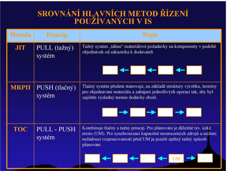 a zahájení jednotlivých operací tak, aby byl zajištěn výsledný termín dodávky zboží. TOC PULL - PUSH systém Kombinuje tlačný a tažný princip.