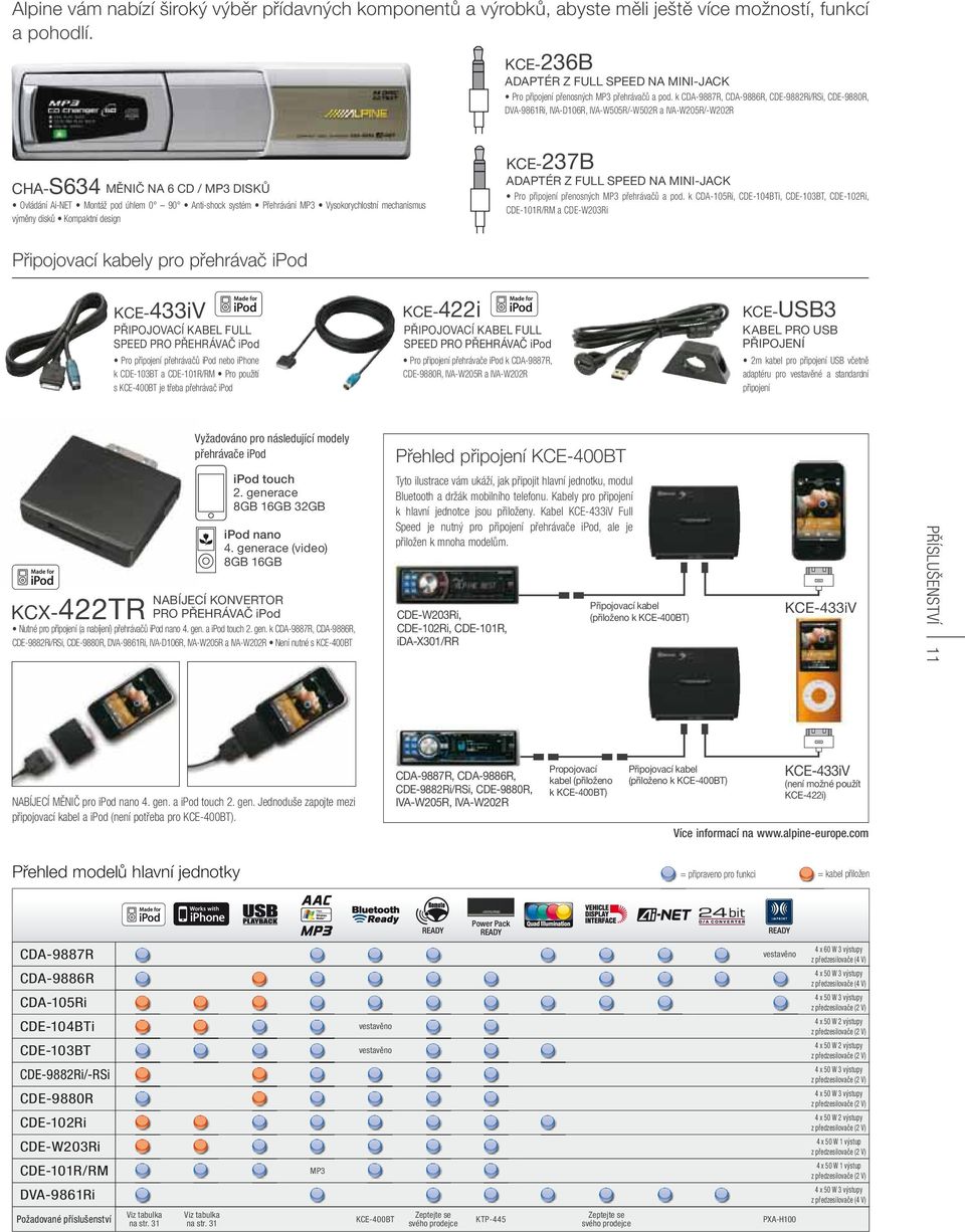 k CDA-9887R, CDA-9886R, CDE-9882Ri/RSi, CDE-9880R, DVA-9861Ri, IVA-D106R, IVA-W505R/-W502R a IVA-W205R/-W202R CHA-S634 MĚNIČ NA 6 CD / MP3 DISKŮ Ovládání Ai-NET Montáž pod úhlem 0 90 Anti-shock